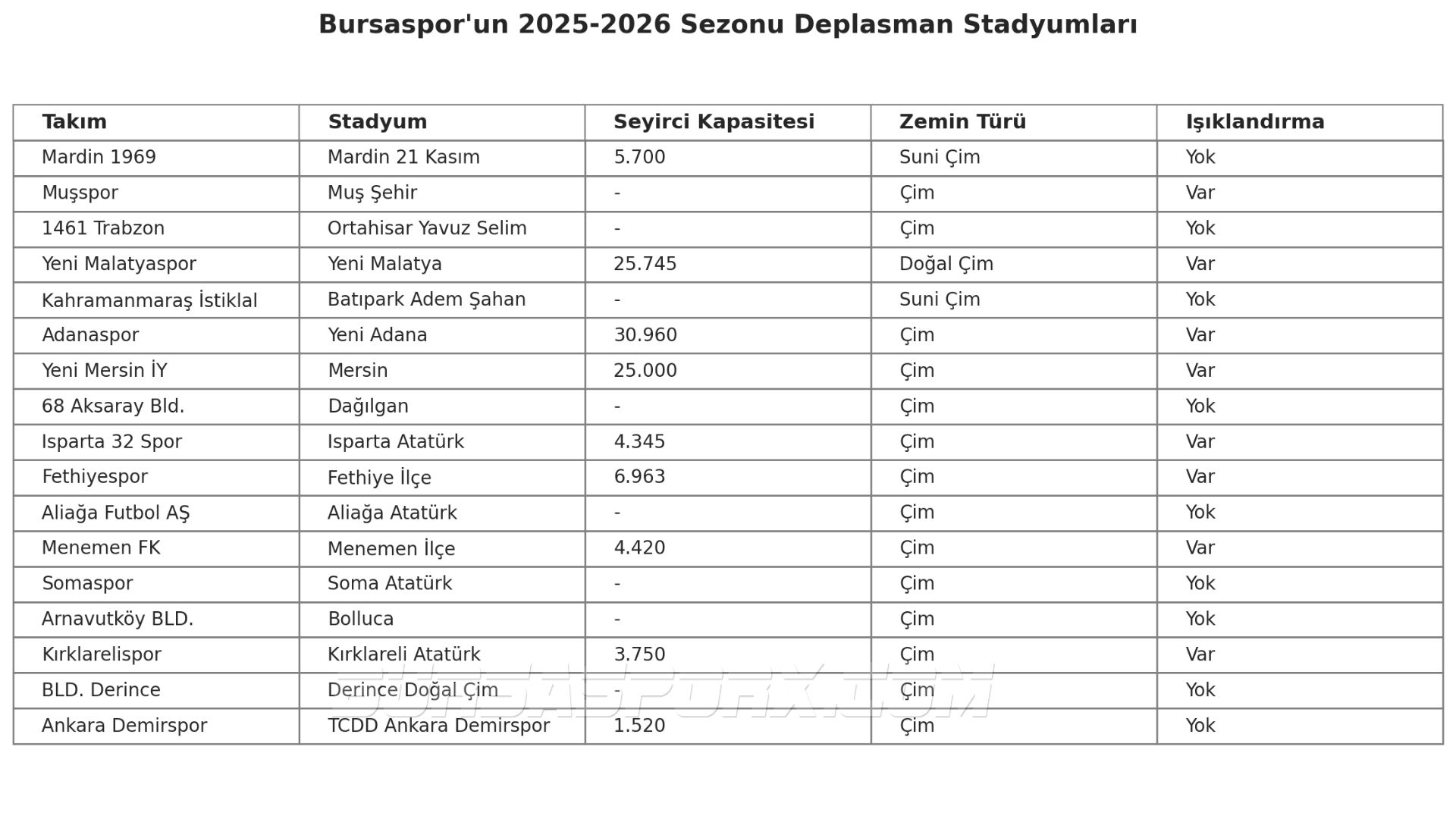 Bursaspor Deplasmanlarda Hangi Statlarda Oynayacak